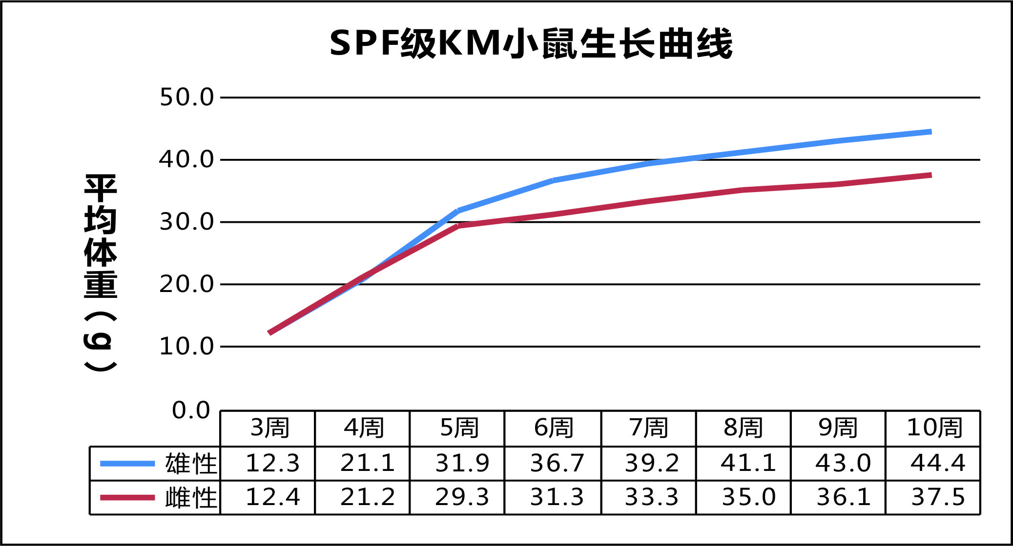 SPF级KM小鼠生长曲线.jpg